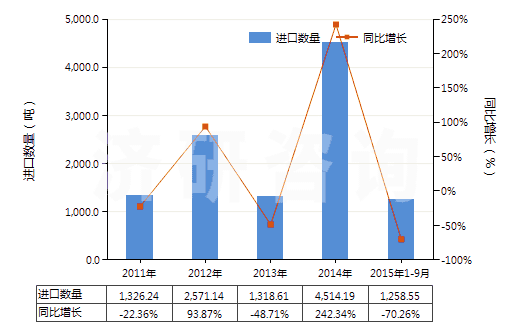 2011-2015年9月中國鎳的氧化物及氫氧化物(HS28254000)進口量及增速統(tǒng)計 2011-2015年9月中國鎳的氧化物及氫氧化物(HS28254000)進口量及增速統(tǒng)計